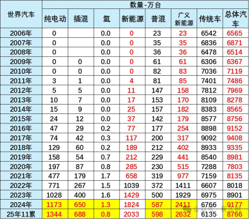 China Accounts for 68% of Global NEV Sales in Jan–Nov 2025