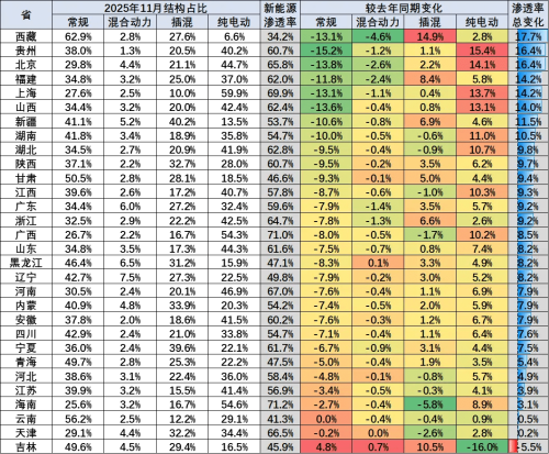 China Passenger Car Market Shows Stronger North in Nov 2025 as NEVs Gain Traction