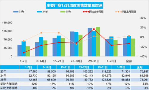 China NEV Retail Sales Reach 1.387 Million Units in Dec 2025, Up 7% YoY