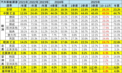 China Accounts for 68% of Global NEV Sales in Jan–Nov 2025