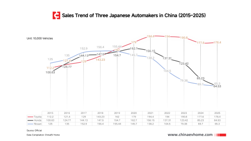 Toyota Only Japanese Carmaker to Grow in China in 2025, Sales Hit 1.78M