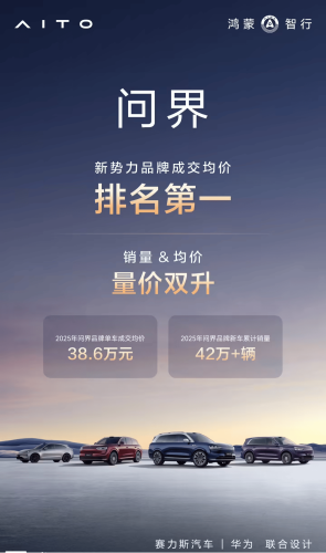 Huawei, Huawei-Backed AITO Leads China’s NEV Brands With ASP Reaching $55,570 in 2025