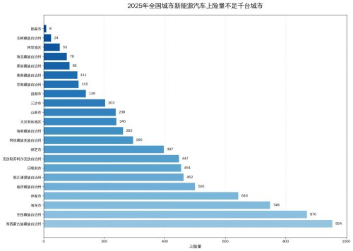 2025 China NEV City Dead Zones Report: 8 in Nagqu, 190,000 in Suzhou