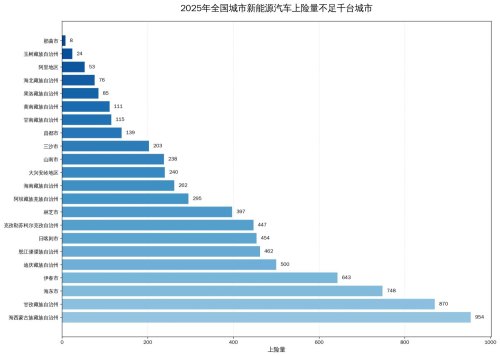 2025 China NEV City Dead Zones Report: 8 in Nagqu, 190,000 in Suzhou