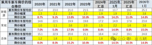 China NEV Price Cuts Reach Nearly 15% in January 2026
