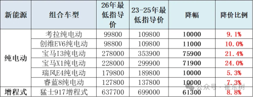 China NEV Price Cuts Reach Nearly 15% in January 2026