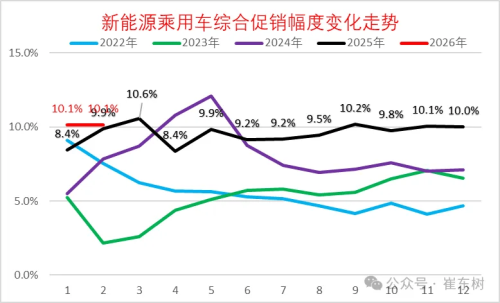 China NEV Price Cuts Reach Nearly 15% in January 2026