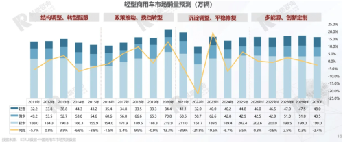 China’s 2026 LCV Sales Forecast: 2.911 Million Units, NEV Share at 43%