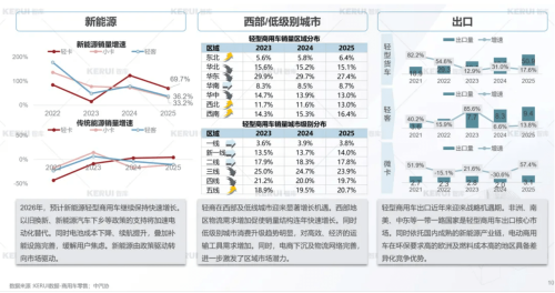 China’s 2026 LCV Sales Forecast: 2.911 Million Units, NEV Share at 43%