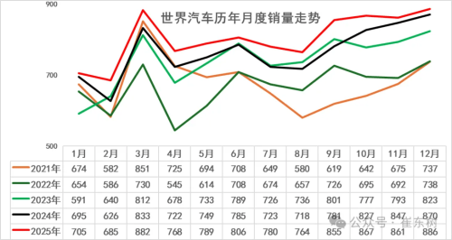 Global Auto Sales Hit 96.5 Million in 2025 as China Share Rises to 35.6%