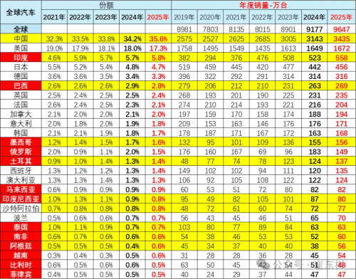 Global Auto Sales Hit 96.5 Million in 2025 as China Share Rises to 35.6%