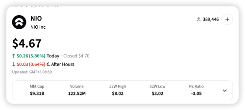 NIO Forecasts Q4 Profit, Hong Kong Shares Jump Over 5%