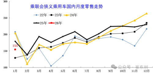 China Jan PV Report: Exports Surge 52% to 576K Units While Domestic Retail Recedes