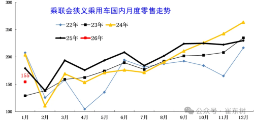 China Jan PV Report: Exports Surge 52% to 576K Units While Domestic Retail Recedes