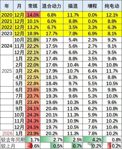 China Jan PV Report: Exports Surge 52% to 576K Units While Domestic Retail Recedes
