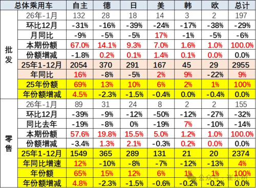 China Jan PV Report: Exports Surge 52% to 576K Units While Domestic Retail Recedes