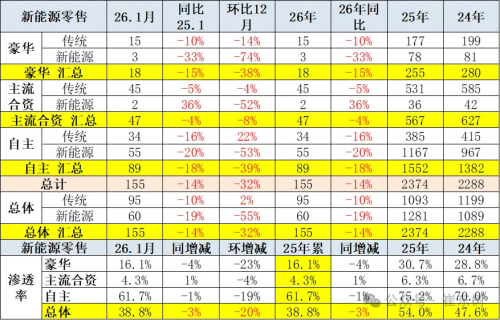 China Jan PV Report: Exports Surge 52% to 576K Units While Domestic Retail Recedes