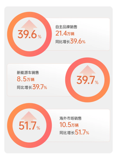SAIC Motor, SAIC Motor Sales Jump 23.9% to 327,000 Units in Jan 2026