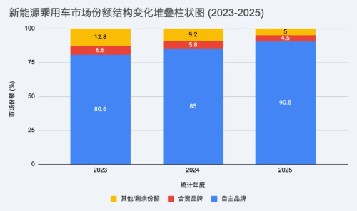 China JV Automakers Deepen Local Ties, Struggle to Regain EV Share