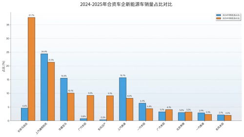 China JV Automakers Deepen Local Ties, Struggle to Regain EV Share