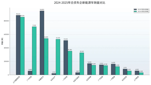 China JV Automakers Deepen Local Ties, Struggle to Regain EV Share