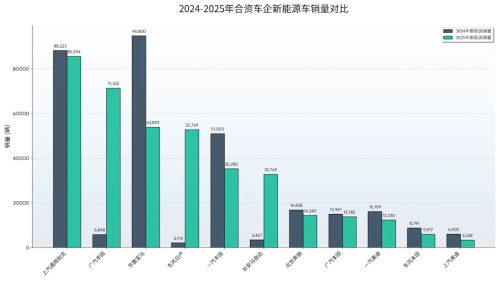 China JV Automakers Deepen Local Ties, Struggle to Regain EV Share