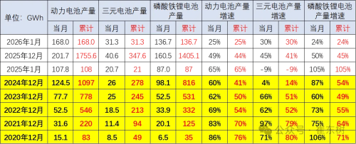 China’s Power Battery Output Hits 168 GWh in Jan, Installation Rate Falls to 25%
