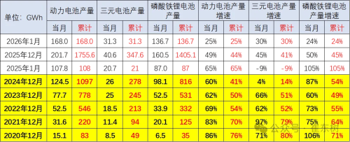 China’s Power Battery Output Hits 168 GWh in Jan, Installation Rate Falls to 25%