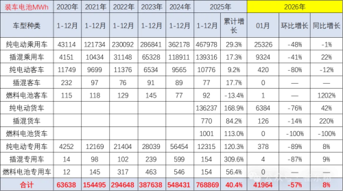 Battery | China’s Power Battery Output Hits 168 GWh in Jan, Installation Rate Falls to 25%