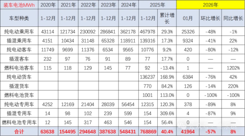 Battery, China’s Power Battery Output Hits 168 GWh in Jan, Installation Rate Falls to 25%