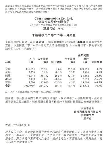 Chery, Chery Group Jan Sales at 191K Units; Overseas Markets Contribute 61%