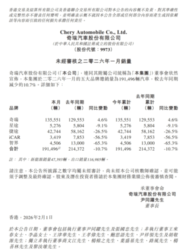 Chery Group Jan Sales at 191K Units; Overseas Markets Contribute 61%