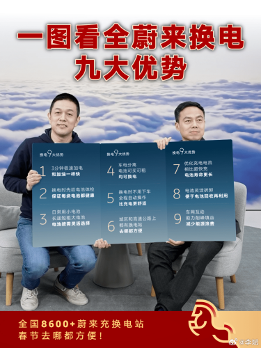 NIO, NIO Sets Fifth Consecutive Daily Swap Record Averaging One Every 0.5 Seconds