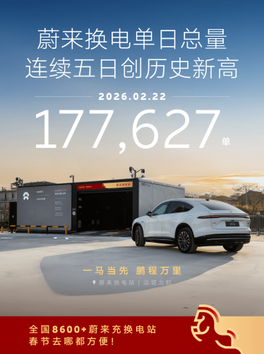 NIO, NIO Sets Fifth Consecutive Daily Swap Record Averaging One Every 0.5 Seconds