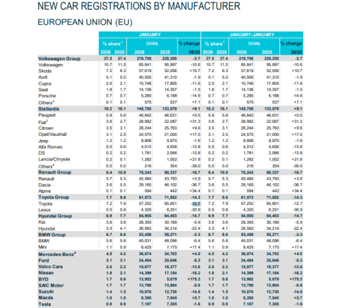 Europe Car Registrations Fall 3.5% in Jan, BYD Surges 165%, Tesla Drops 17%