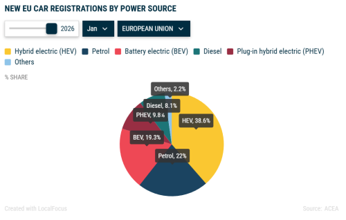 Europe Car Registrations Fall 3.5% in Jan, BYD Surges 165%, Tesla Drops 17%