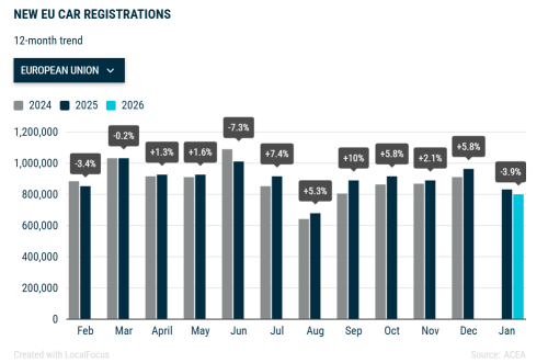 Europe Car Registrations Fall 3.5% in Jan, BYD Surges 165%, Tesla Drops 17%
