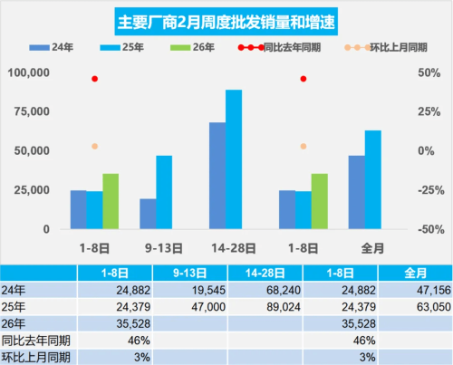 China NEV Retail Sales Rise 42% to 119,000 Units in Feb 1–8
