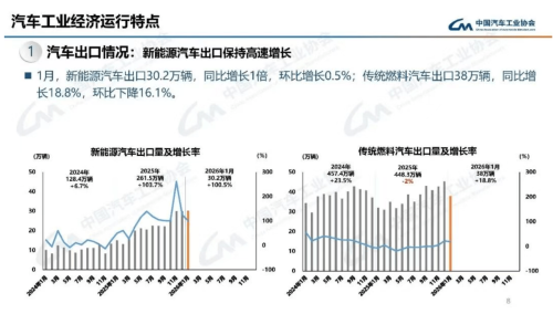 China Passenger Vehicle Exports Hit 589K in Jan