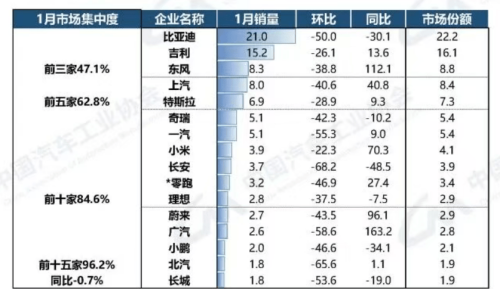 China Passenger Vehicle Exports Hit 589K in Jan