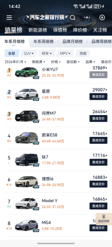 Xiaomi, NIO, Li Auto, Xiaomi YU7 Tops January NEV Sales, NIO ES8 and Li Auto i6 Overtake Model Y