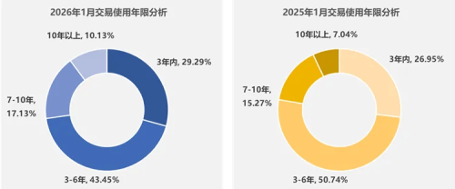 China’s Used Car Sales Rise 18.3% in January to 1.73 Million Units