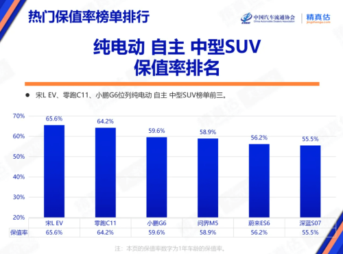 AITO, Zeekr, Tesla Lead China’s Jan Auto Resale Value Rankings