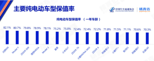 Zeekr, Tesla, AITO, Zeekr, Tesla Lead China’s Jan Auto Resale Value Rankings