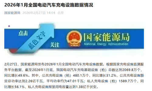 China’s Charging Infrastructure Hits 20.7 Million by End-Jan, Up 49.6% YoY