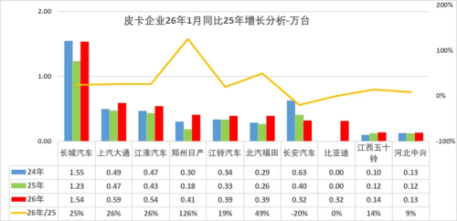 China’s Pickup Exports Hit 27,000 Units in Jan 2026, GWM Remains Top Exporter