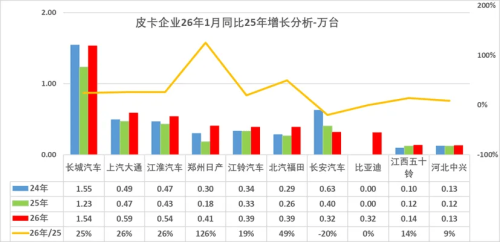 GWM, China’s Pickup Exports Hit 27,000 Units in Jan 2026, GWM Remains Top Exporter