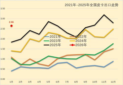 China’s Pickup Exports Hit 27,000 Units in Jan 2026, GWM Remains Top Exporter