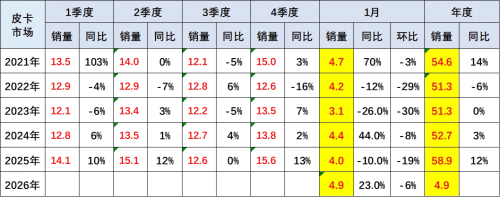 China’s Pickup Exports Hit 27,000 Units in Jan 2026, GWM Remains Top Exporter