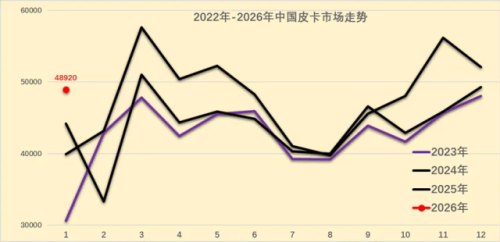 China’s Pickup Exports Hit 27,000 Units in Jan 2026, GWM Remains Top Exporter
